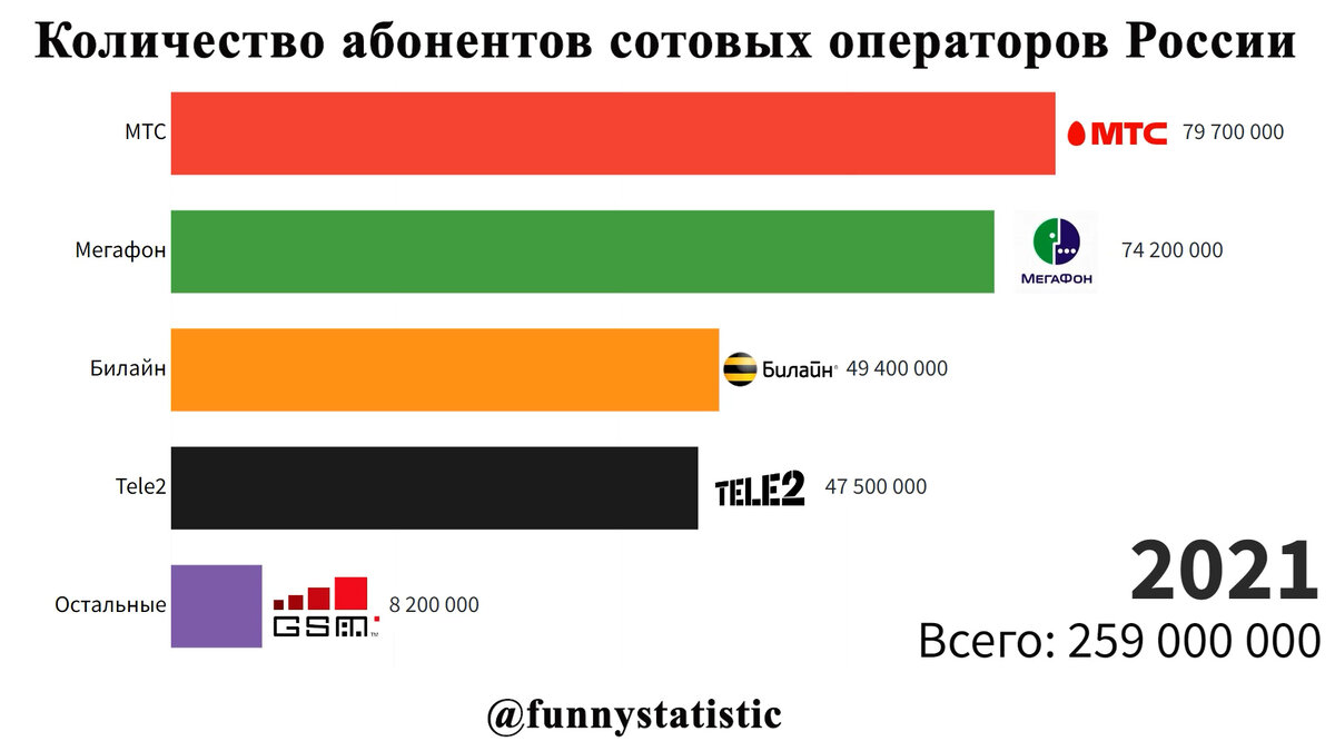 Количество абонентов. Мобильные операторы России 2021. Мобильные операторы России рейтинг 2021.