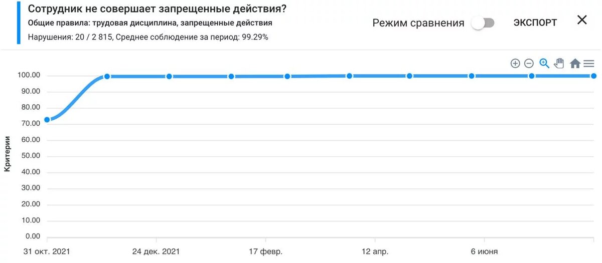 С системой SteadyControl удалось довести до идеала трудовую дисциплину в ресторане  и исключить запрещенные действия (ненормативная лексика, конфликты про гостях и др.)