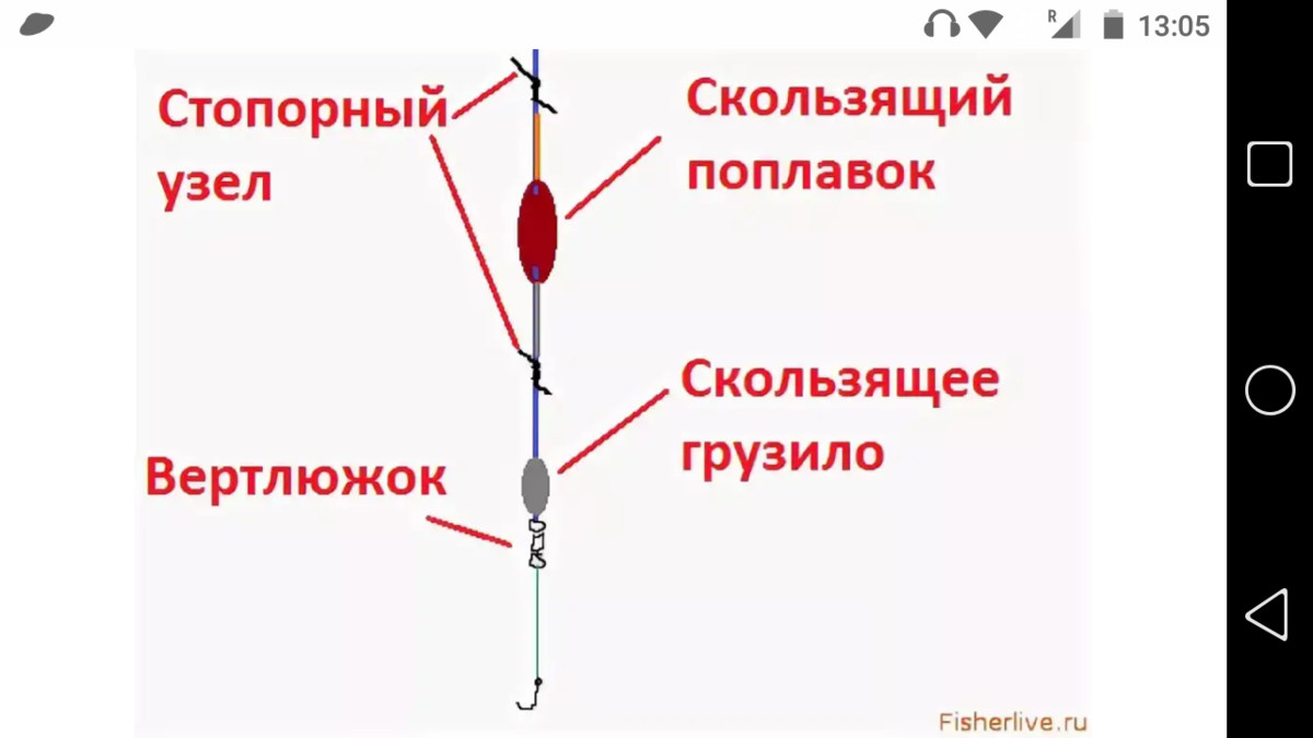 Удочка для дальнего заброса. Схема оснастки поплавочной удочки со скользящим поплавком. Схема оснастки скользящего поплавка. Монтаж удочки со скользящим поплавком. Скользящая оснастка поплавочной удочки схема.