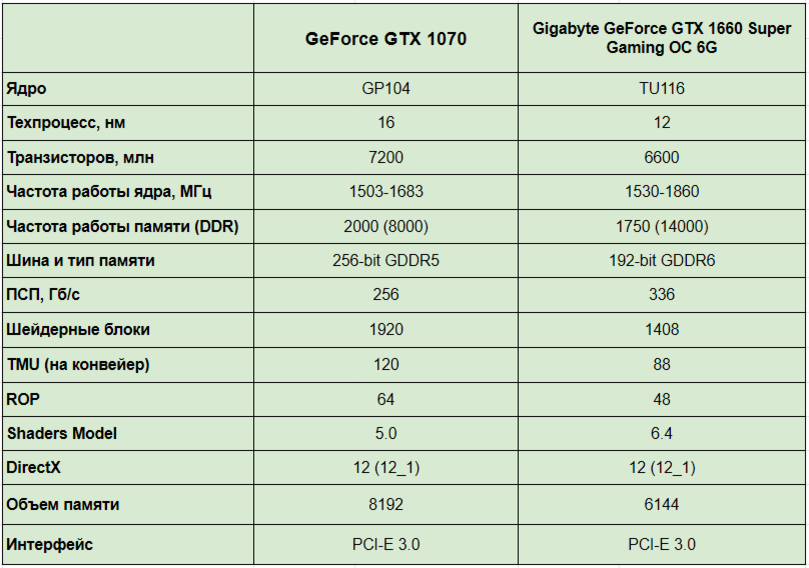 Размеры видеокарт. Gtx1660super параметры. Размер видеокарты 1660. 1660 Видеокарта характеристики. Габариты видеокарты 1660 super.