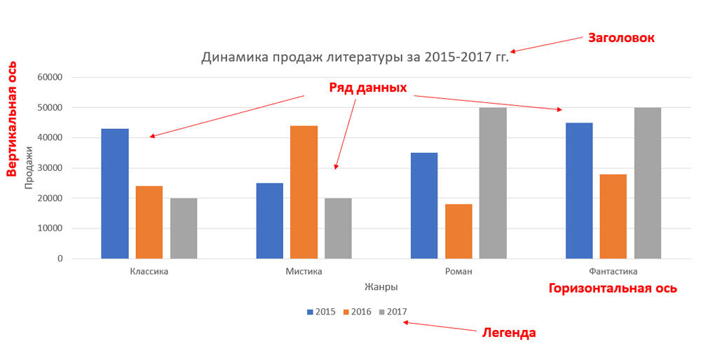 Как называются диаграммы иллюстрирующие динамику изменения статистических данных во времени