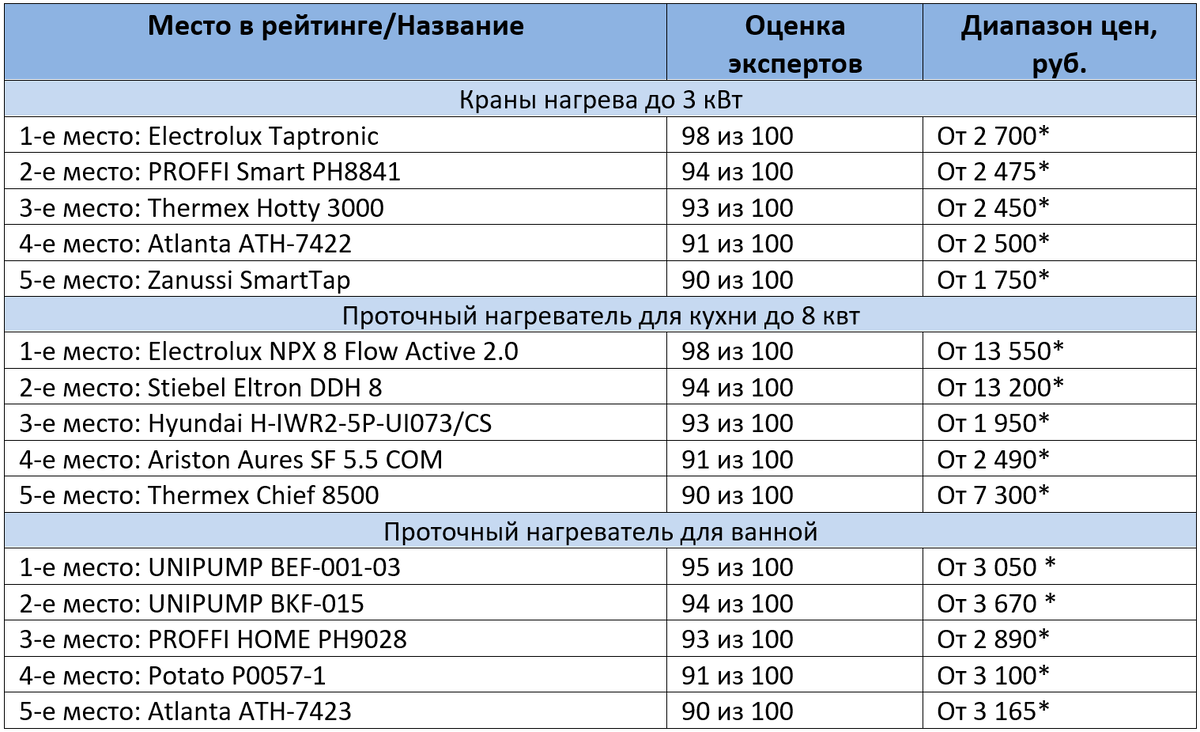 15 Лучших Проточных водонагревателей - Рейтинг 2020 +Отзывы | КРОТ.NET -  Еженедельный Журнал | Дзен