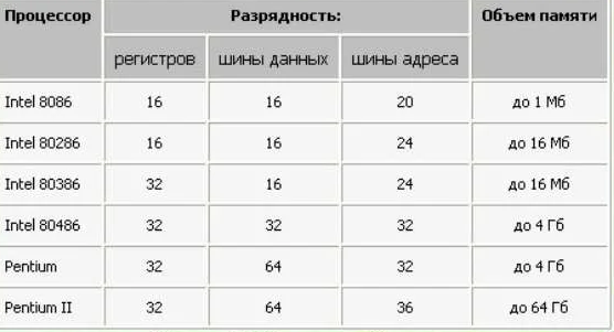 Разрядность шины данных
