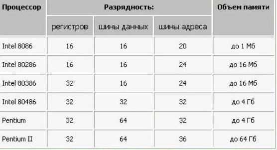 Разрядности процессоров, ншин, объём памяти. Из яндекс.картинок