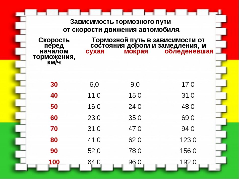 таблица тормозного пути.