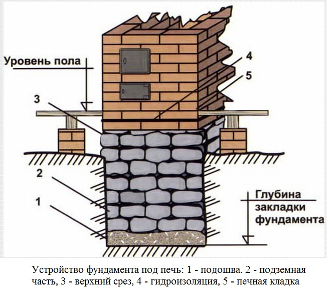 Проекты и порядовки русских печей с каминами и барбекю для кладки