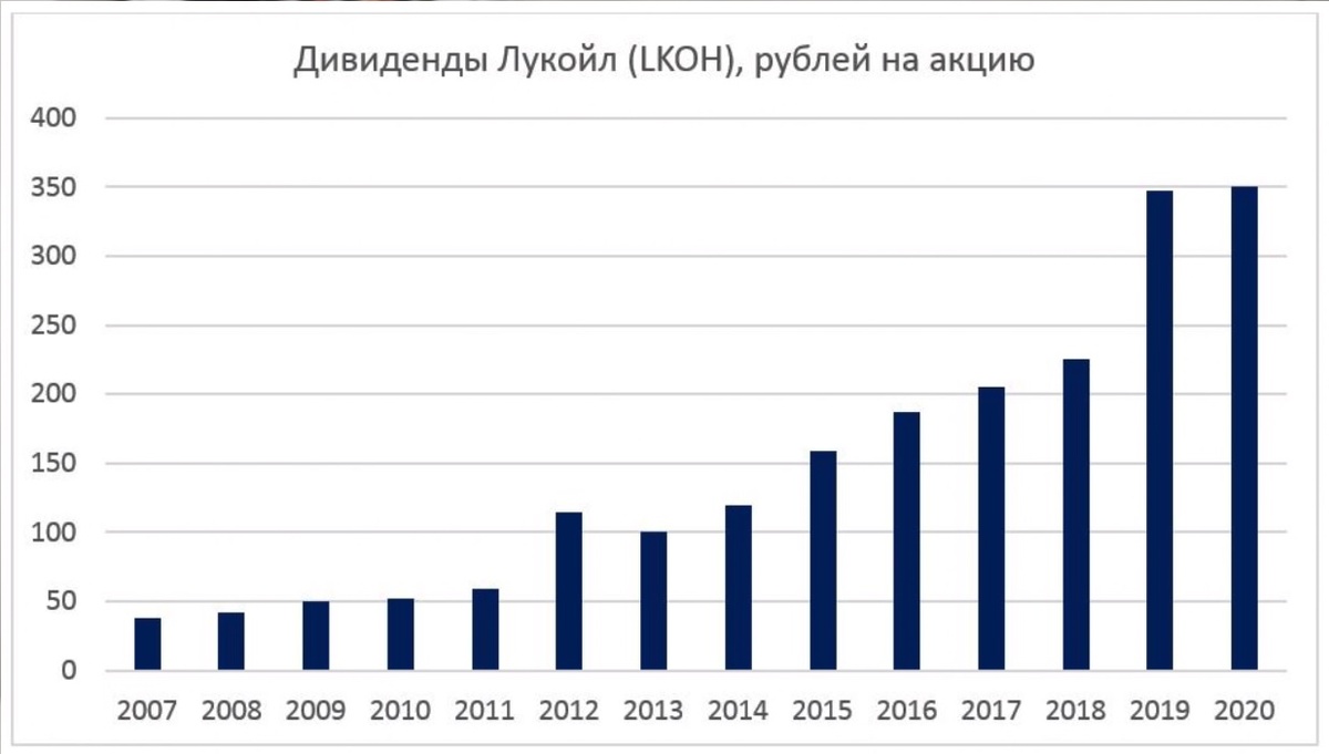 Собрание лукойла по дивидендам 2024. Лукойл дивиденды. Лукойл акции дивиденды. Выплаты дивидендов Лукойлом.