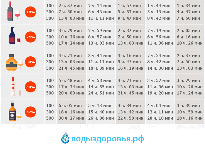 Сколько выветривается самогон. Сколько выветривается алкоголь.