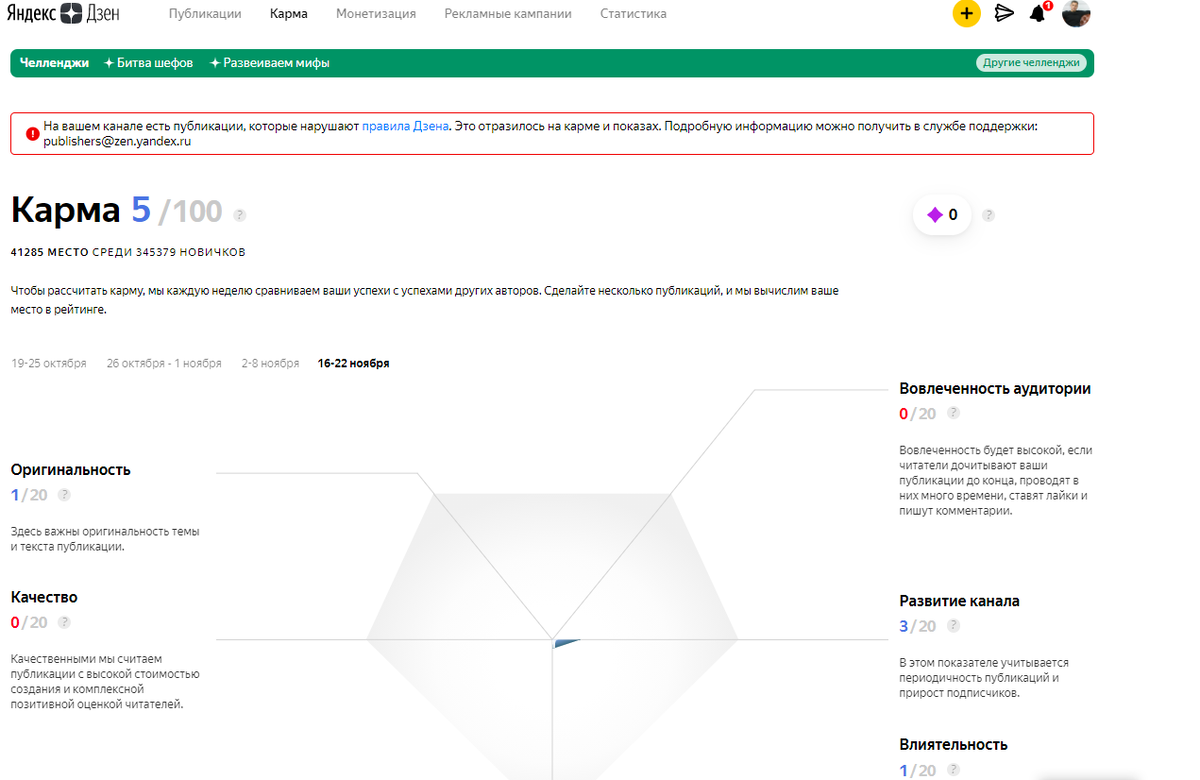 Карма моего канала после возобновления работы с каналом