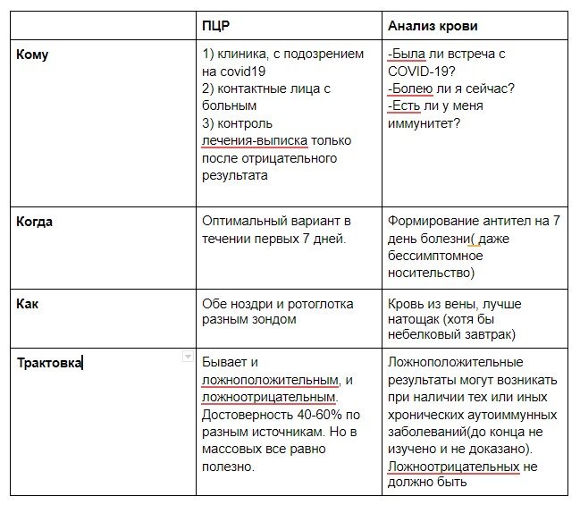 сравнение ПЦР и анализа крови при ковид