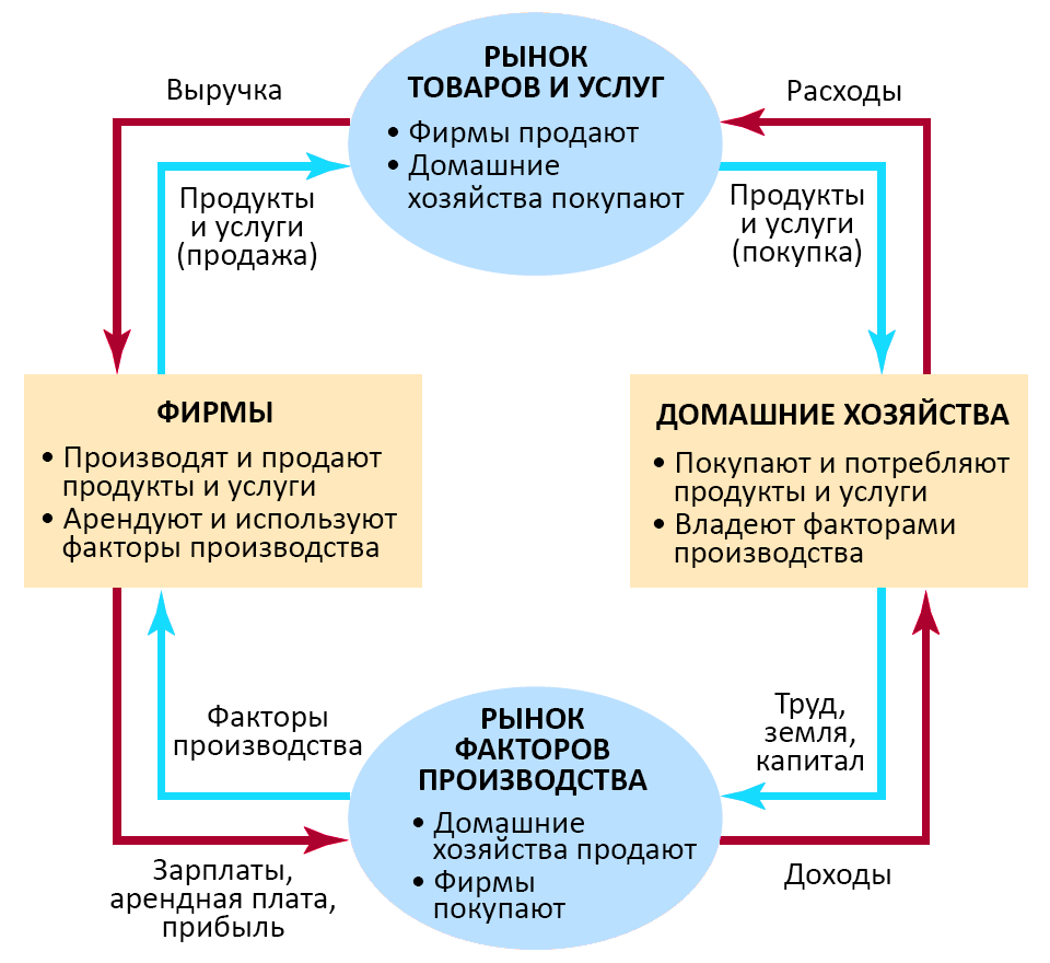 Модель круговых потоков