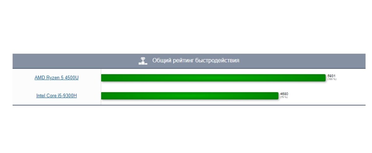 Таким образом отсеялись продаваемые повсюду ноутбуки с процессором AMD Ryzen 5 3500  и ниже поколения. 