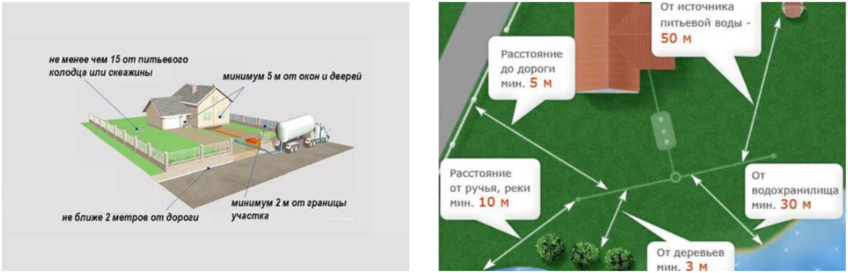 Расстояние от септика до колодца. Где установить септик на участке с домом. Септик от забора нормы. Расположение септика на участке нормы расстояния. Нормы расположения септика, СП.