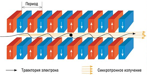 Принцип генерации синхротронного излучения