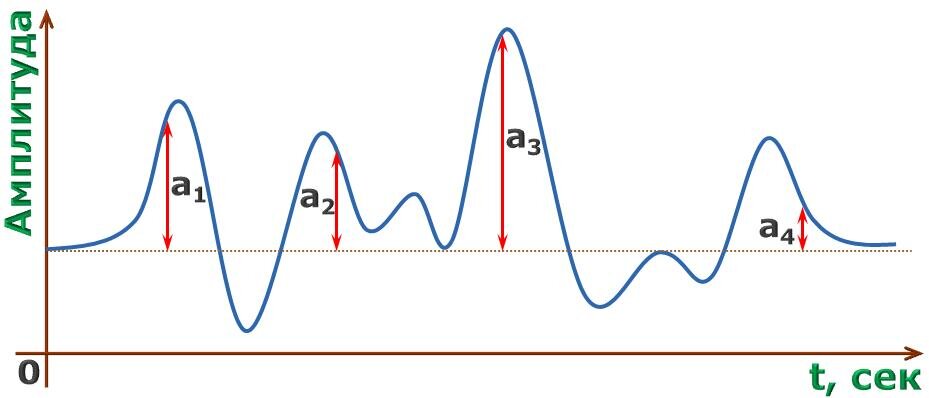 Амплитуда громкость. Амплитуда звука. Амплитуда звуковой волны. Фаза звуковой волны. Амплитуда и фаза звуковой волны.