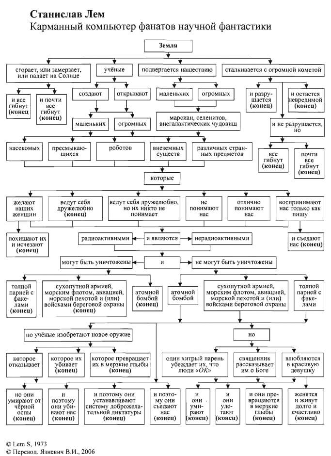 источник https://lurkmore.to/Файл:Lem_-_Guide_to_Science_Fiction.jpg