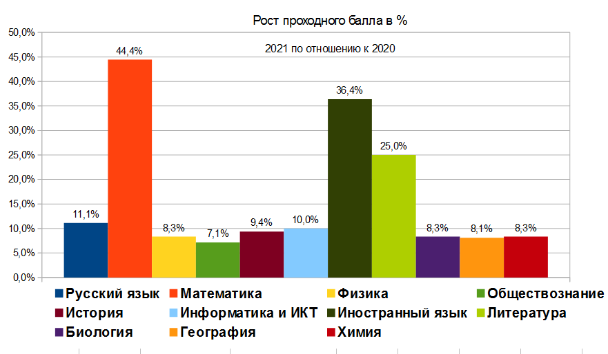 Вот насколько выросли проходные баллы в этом году.