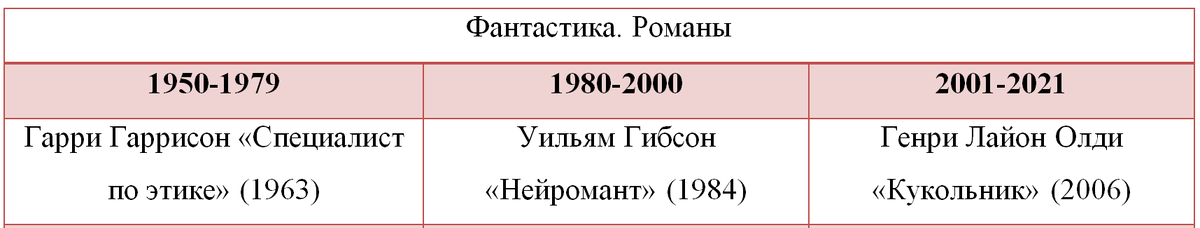 Выберите один роман для  прочтения в апреле