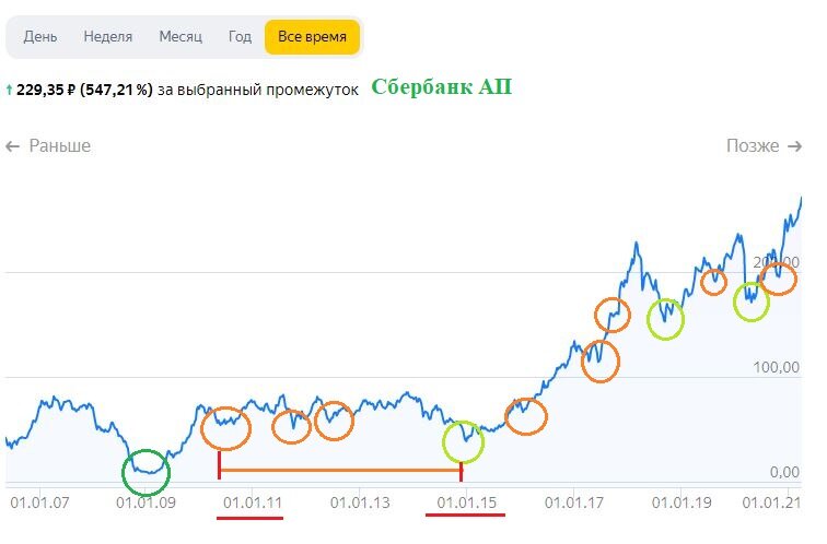 График с отметками о лучших моментах покупки для акций Сбербанк АП. Картинка из открытых источников.