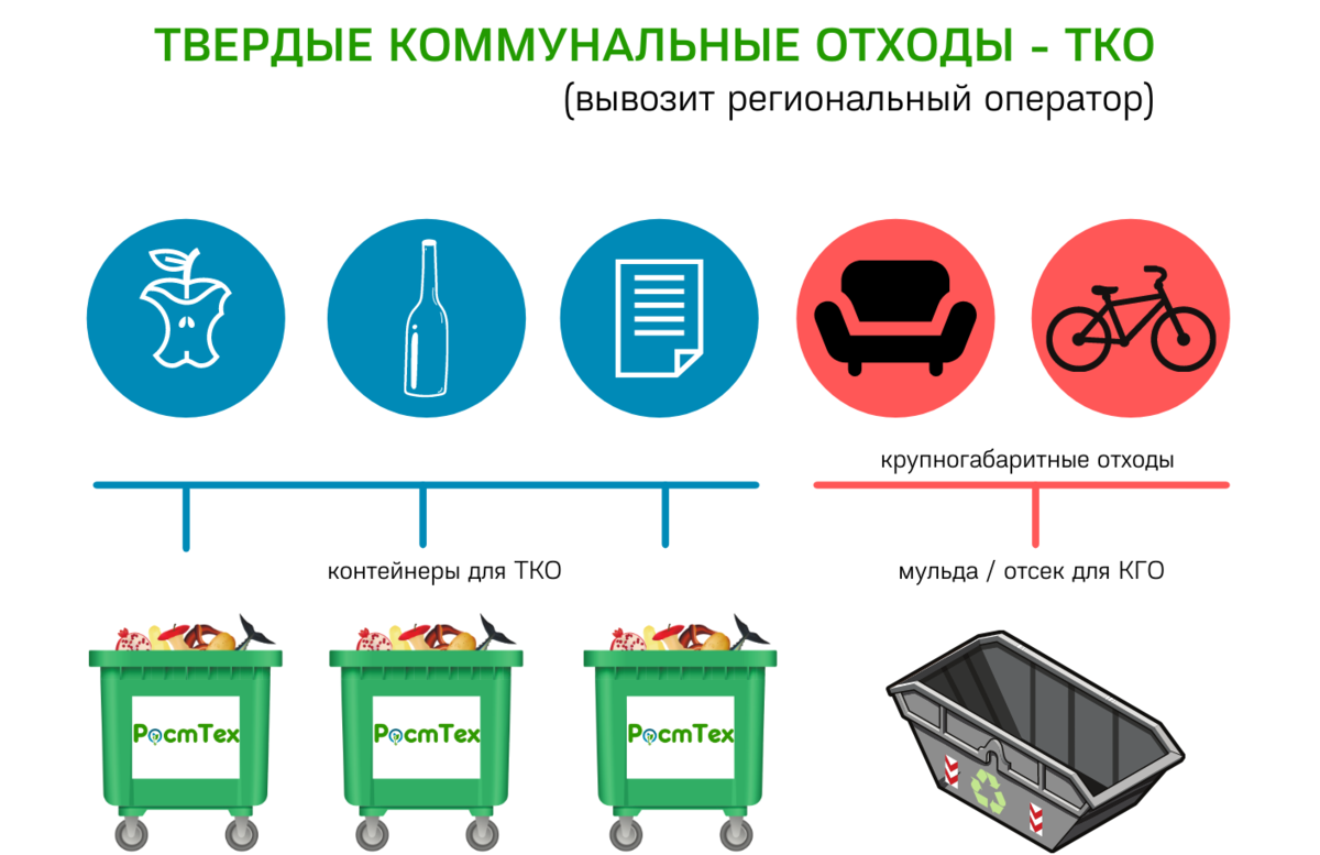 ТКО Твердые коммунальные отходы. Утилизация ТКО ТБО. Перечень отходов ТКО ТБО. Объявление на мусорном контейнере.