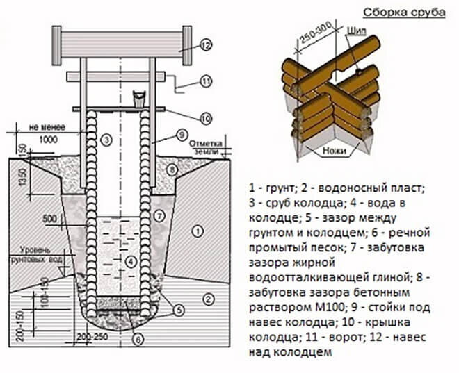 Как сделать сруб для колодца своими руками