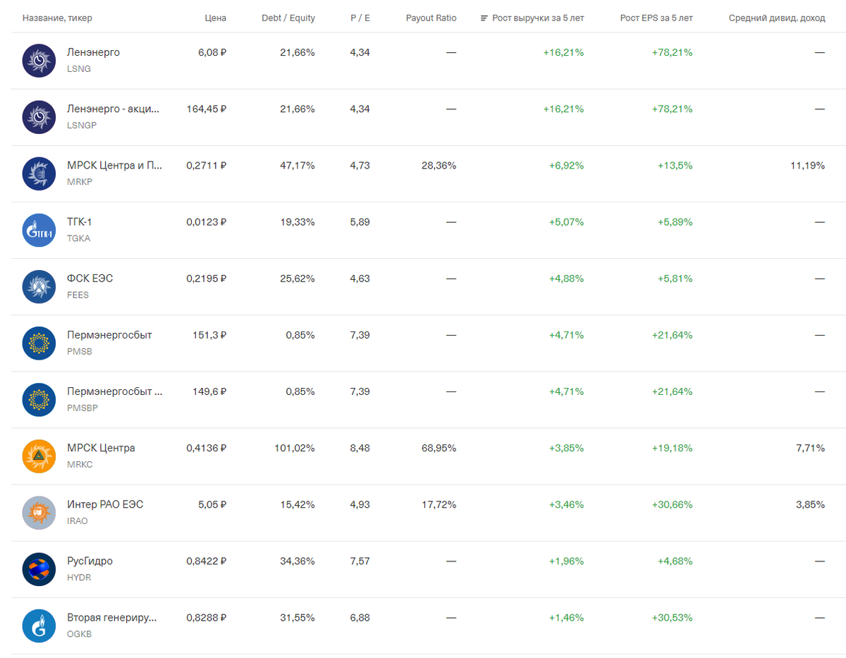 Результат работы скринера Тинькофф.Инвестиции