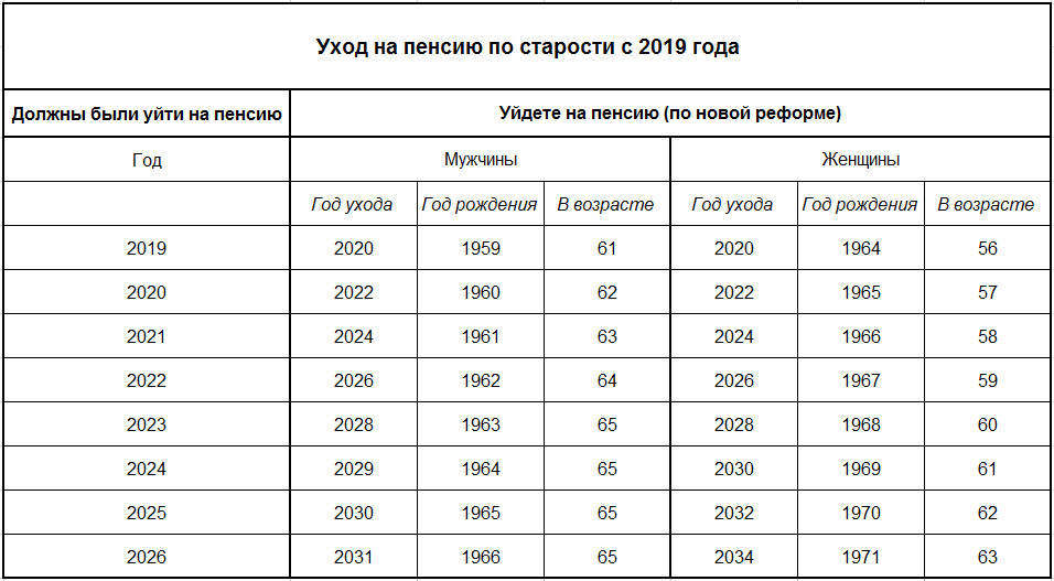 Уйти на пенсию позже