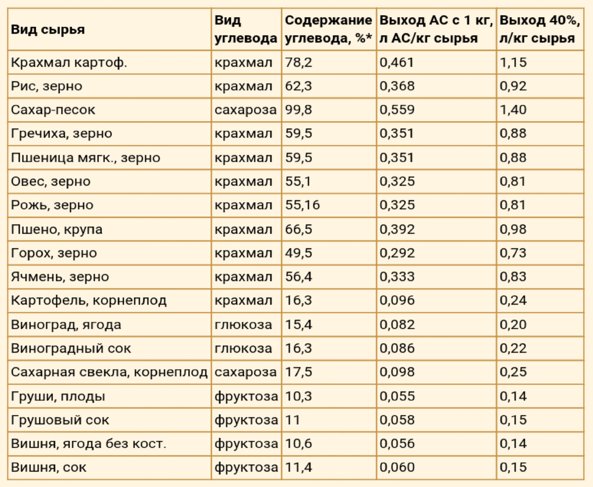 Абсолютный спирт - арифметика выхода и потерь | АРИФМЕТИКА САМОГОНА  (САМОГОН ДВ) | Дзен