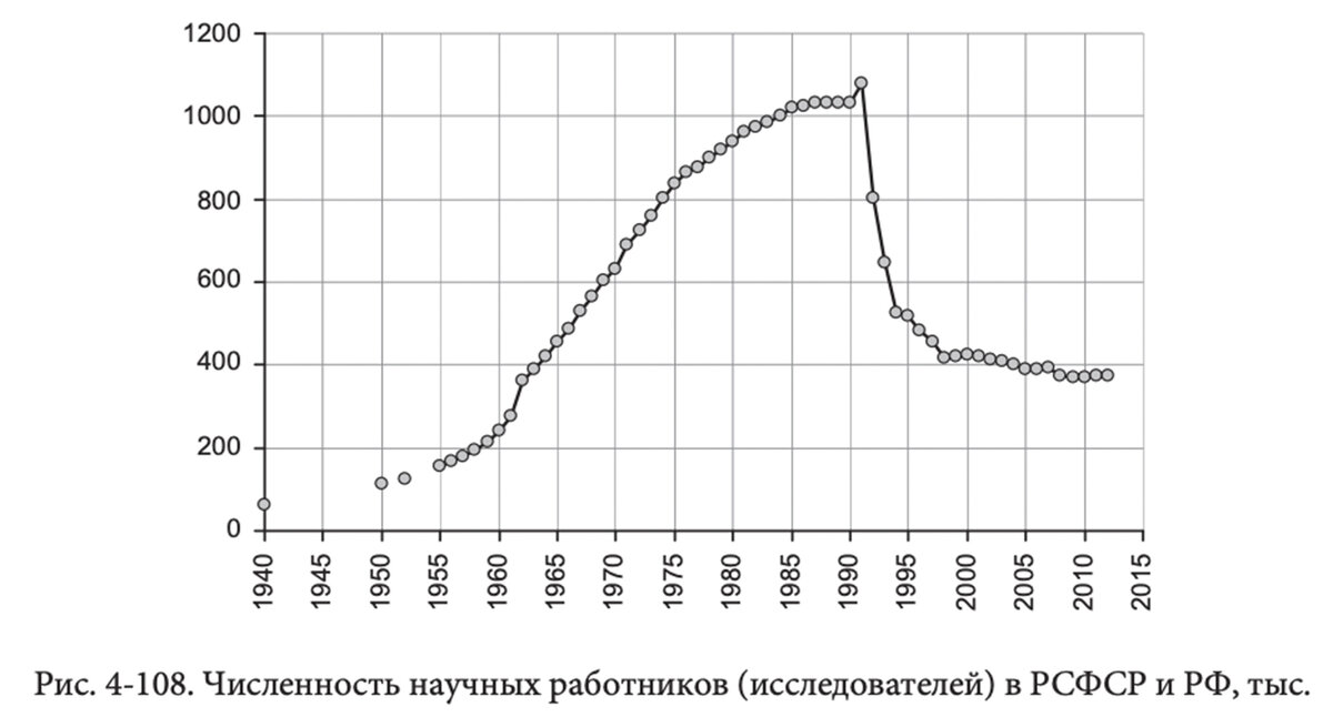 Количество ученых в РСФСР и РФ