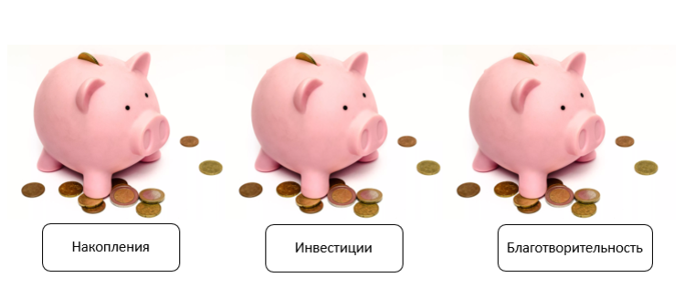 Упражнение трёх копилок по Роберту Кийосаки, 3 основных фонда