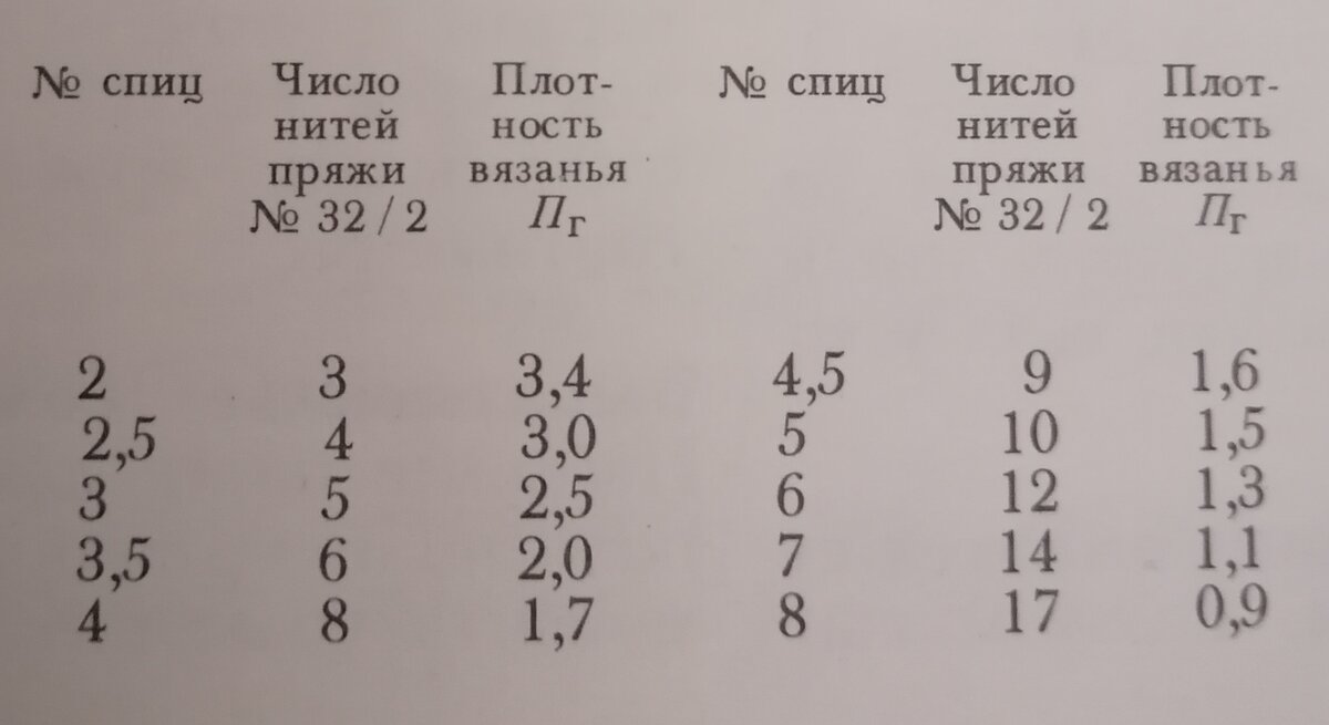 Плотность вязания на вязальной машине — таблица