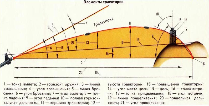 Прямой выстрел по грудной фигуре