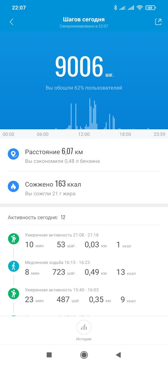 Моя двигательная активность за сегодняшний день. Данные от приложения Mi Fit. Приложение моë. Снимок экрана мой. Несколько меньше, чем вчера. До 10 000 шагов не дотянула. Зато норму шагов, рекомендуемую ВОЗ, выполнила. Так что скорее мы с организмом молодцы. Чем не молодцы, да. 