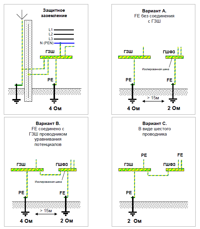 Схема построения защитного заземления и варианты выполнения функционального заземления.