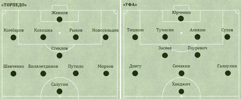 С 22-й минуты, после удаления Тишкина, «Уфа» перешла на схему 4-4-1. Засеев стал играть правого защитника, а Семакин составил с Пауревичем пару центральных полузащитников. С 30-й минуты у «Уфы» вышедший вместо Диего Сафрониди стал играть левого защитника, Сухов перешёл с левого фланга обороны на правый, отыгравший там 8 минут Засеев вернулся в центральную зону, а Семакин стал исполнять функции левого полузащитника.
С 78-й минуты у «Уфы» вышедший на замену Килин стал играть левого полузащитника, а действовавший в этой зоне с 55-й минуты заменивший Семакина Васильев стал играть форварда – вместо покинувшего поле Ханджича.
