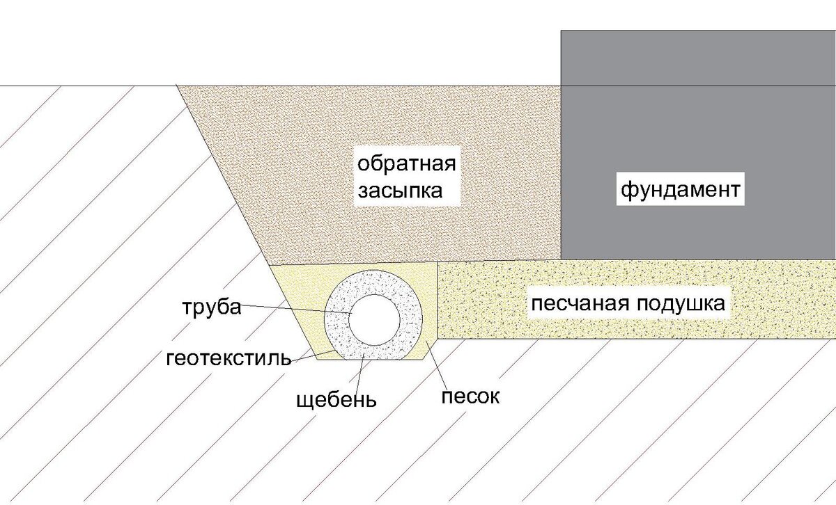 Нужен бюджетный монтаж дренажных систем? Выбирайте засыпной дренаж!