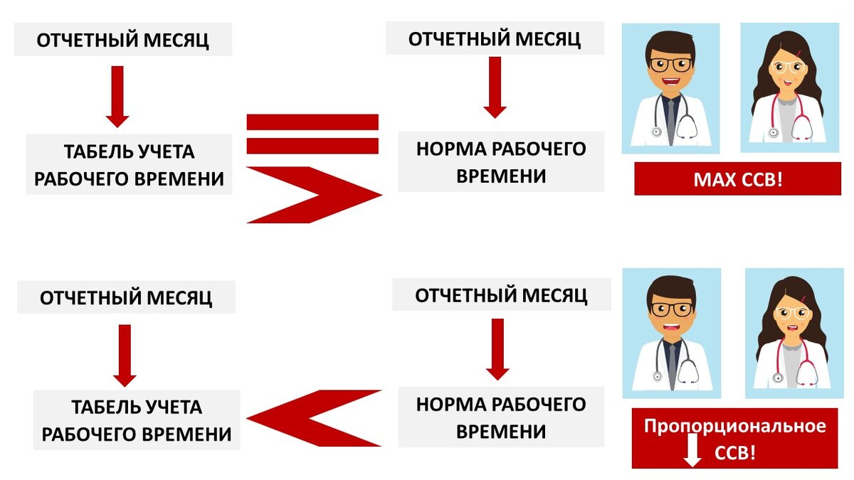 Роль нормы рабочего времени для определения размера ССВ. Схема медицинского юриста  Алексея Панова  