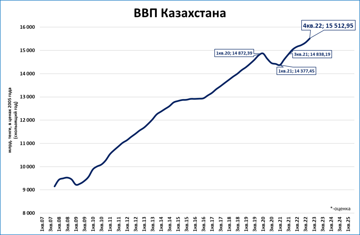 Ввп казахстана