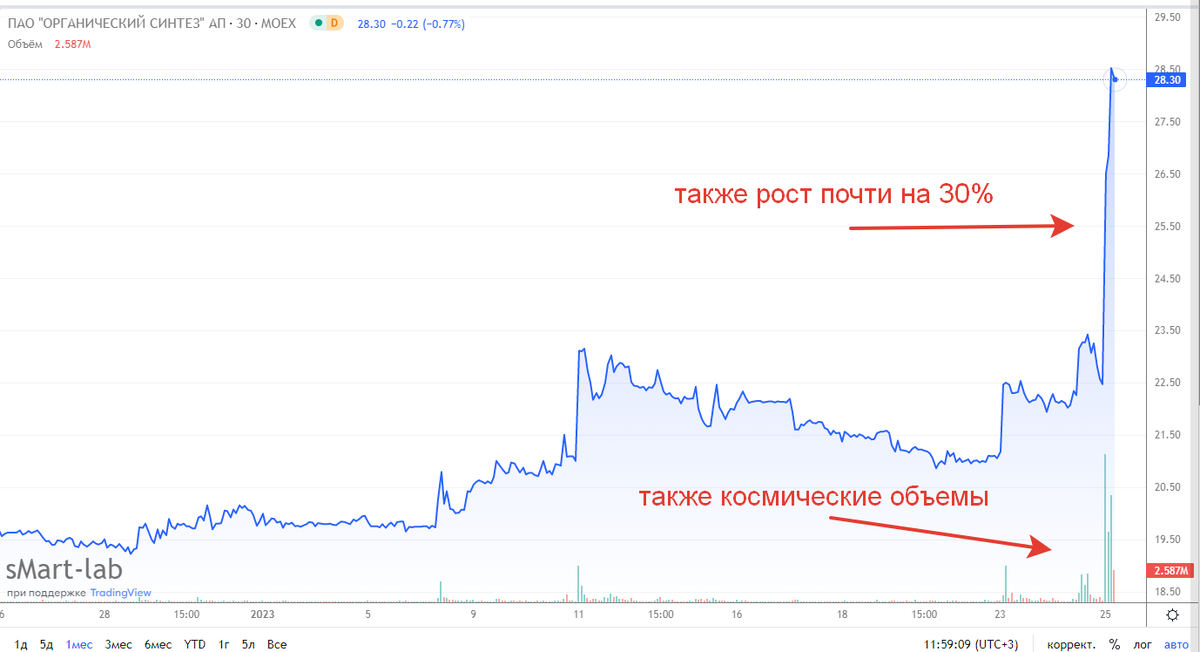 График цены префов КазаньОргСинтеза