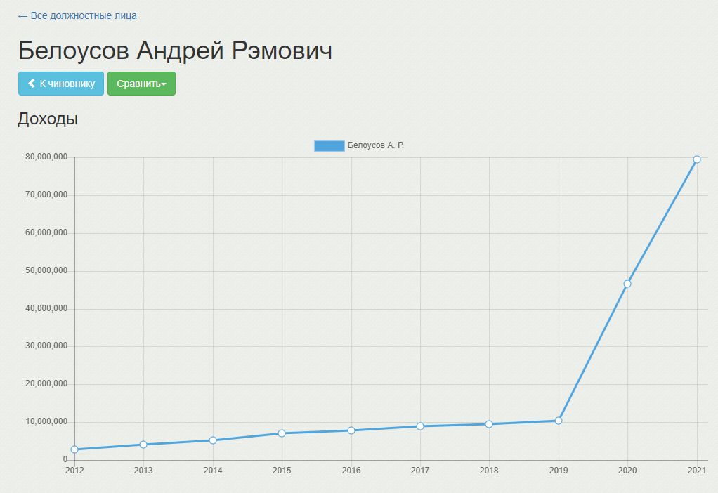 График доходов Белоусова - источник declarator.org