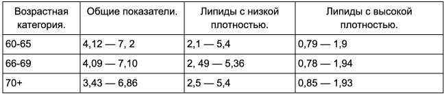 Норма холестерина после 60