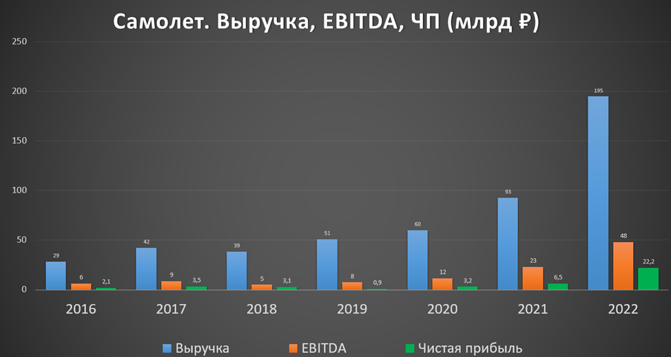 Smlt акции