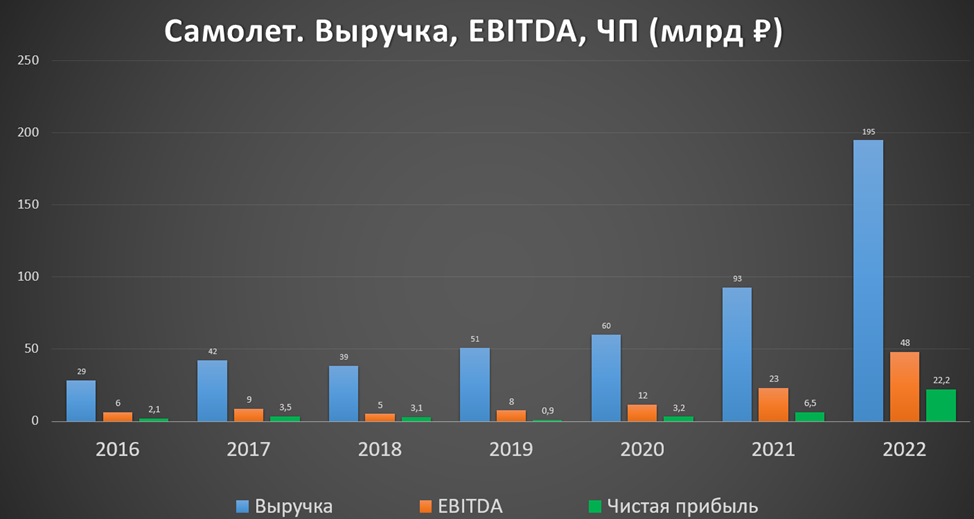 Smlt акции. Динамика роста. Динамика выручки Nike. Динамика самолета. Темп роста выручки.