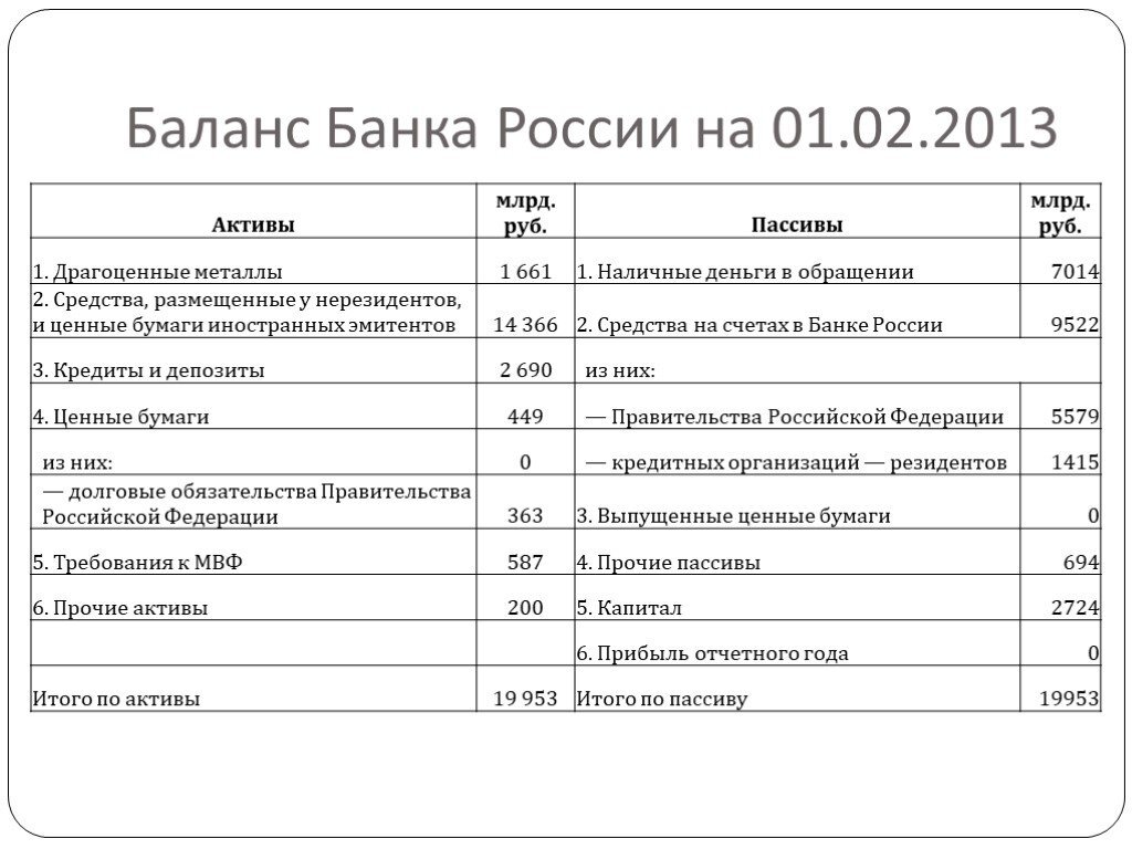 Счет доходов банка. Бухгалтерский баланс банка Актив и пассив. Баланс центрального банка России на 01.01.2020. Баланс банка России на 01.10.2020. Структура баланса коммерческого банка.