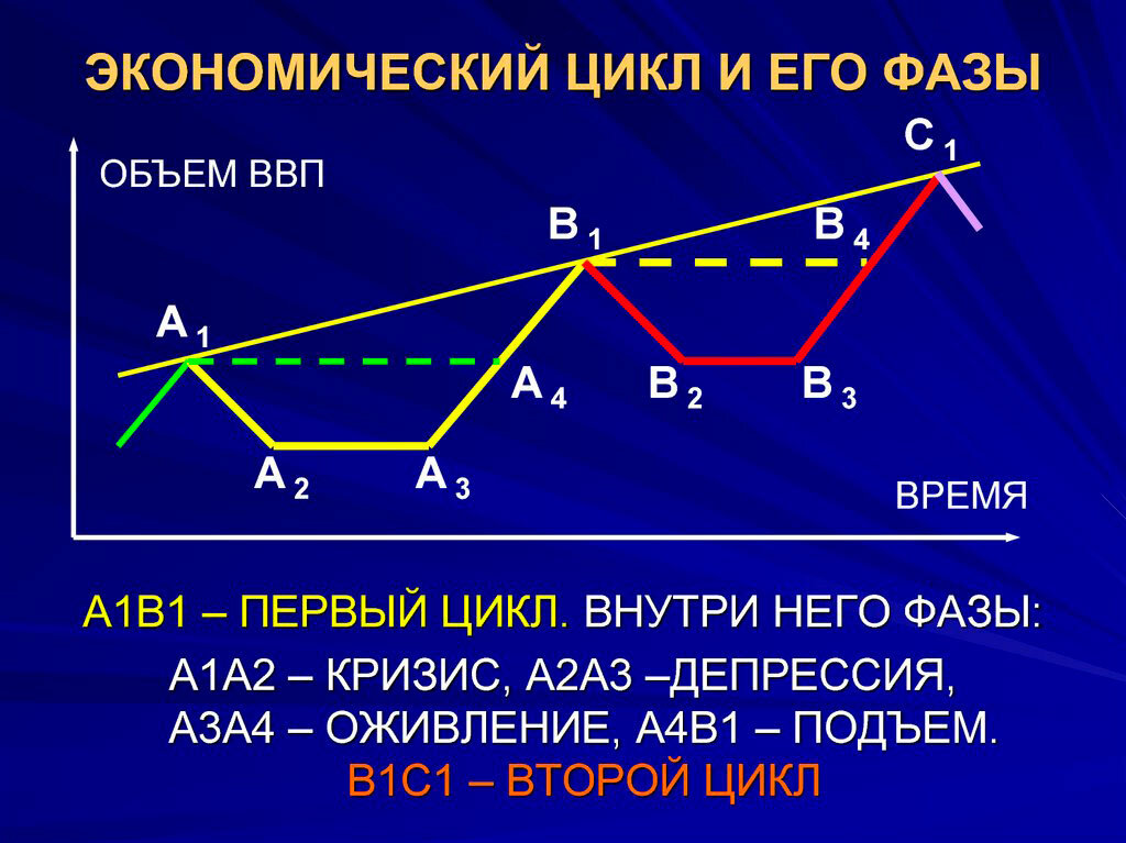 Цикл 1 40. Экономический цикл. Экономический цикл и его стадии. Экономический цикл и его фазы. График экономического цикла.