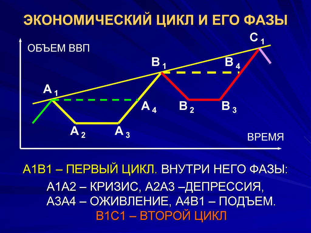 Второй цикл. Экономический цикл. Экономический цикл и его стадии. Экономический цикл и его фазы. Циклический спад в экономике.