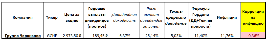 Расчет дивидендной доходности по формуле Гордона