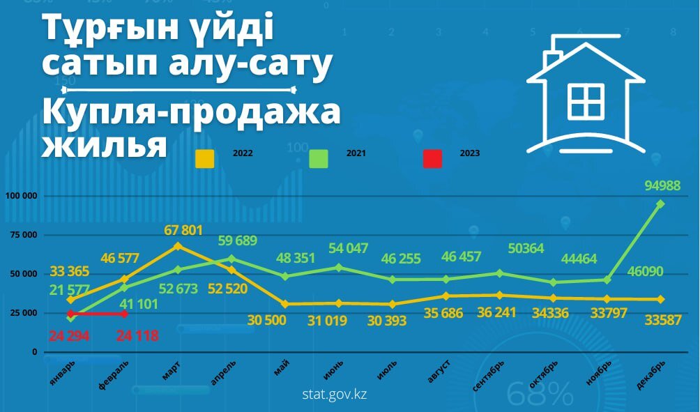    На 0,7% снизилось количество сделок по купле и продаже жилья в Казахстане — Bizmedia.kz Анатолий Пак