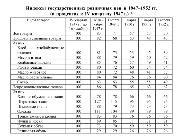 Индексы государственных розничных цен в 1947-1952 гг.