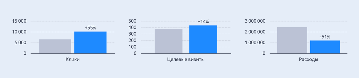 Как настроить Яндекс Директ